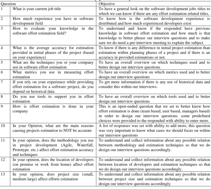 Table 1: Survey questions and objectives 