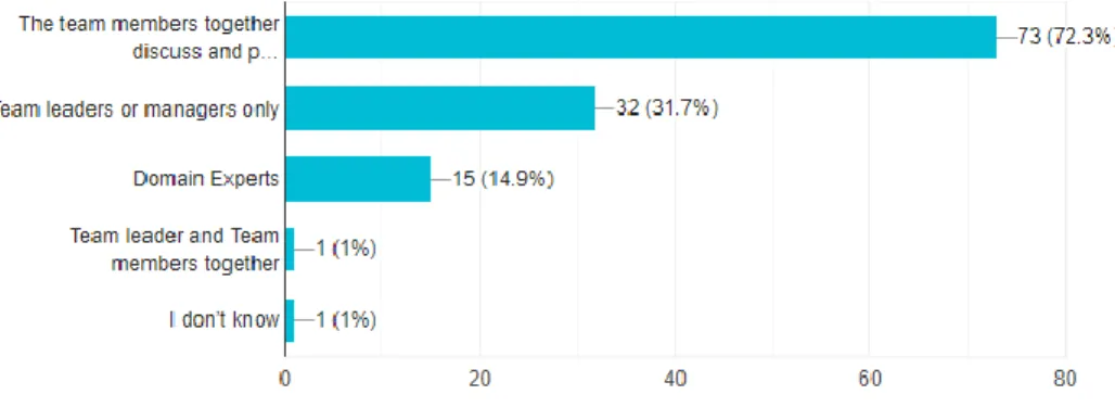 Figure 4. Tools support in effort estimation 