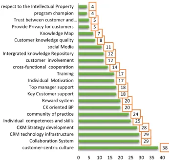 Fig.  4.  Frequency  of  using  CKM  in  different  variety  of  contexts 