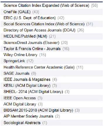 Figure 1. List of databases (and number of articles found) 