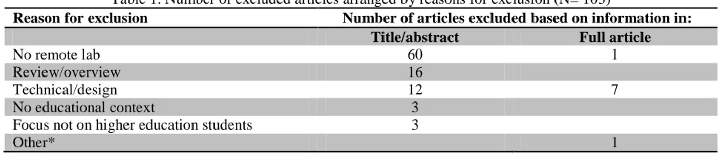 Table 1. Number of excluded articles arranged by reasons for exclusion (N= 103) 