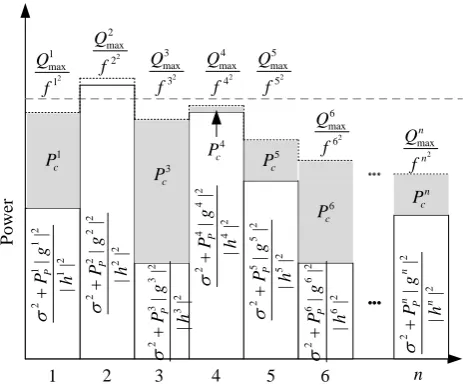 Fig. 3.An interference temperature model which shows thetolerable interference temperature to enable additionalcommunication without the degrading ongoing communication.