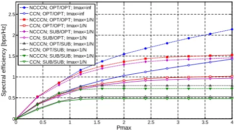 Fig. 5.Effect of Pmax on spectral efﬁciency considering Imax.