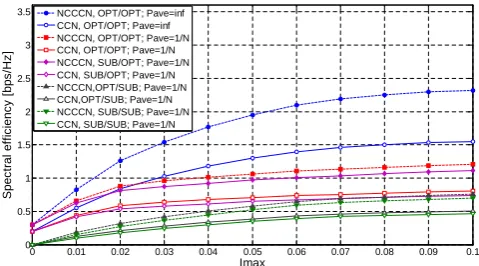Fig. 6.Effect of Pmax on spectral efﬁciency considering Iave.