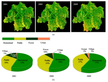 Figure 4. Classification results (a) Classification maps of Landsat images for 2001, 2005, and 2009; and (b) Pie charts showing the statistics