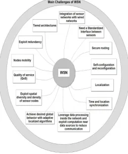 Fig 1: The Main Challenges of WSN 