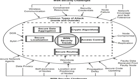 Fig 2: WSN Routing Protocol Categories 