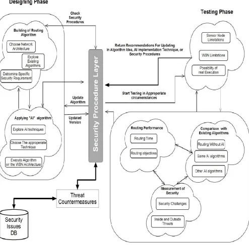 Fig 5:  The Proposed Framework for AI-based Routing Protocol for WSNs. 