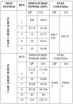 Table 3.  Comparison of ELD in GA & QP 