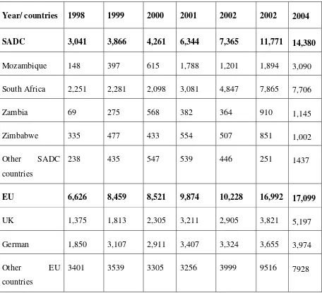 Table 1: Malawi’s Exports by Country of Destination (K’ mn) 