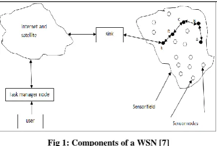 Fig 1: Components of a WSN [7] 