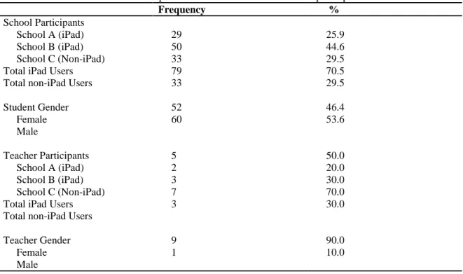 Table 2. Descriptive statistics of student and teacher participants 