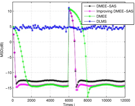 Figure 3. MSD learning curves in a non-stationary environment.