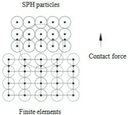 Figure 2. Contact between SPH particles and ﬁnite elements