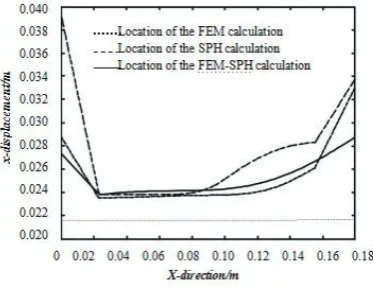 Figure 7. x-displacement of nodes no x=0.0216 at 0.33ms