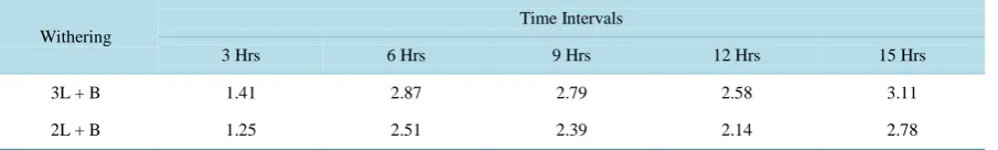 Table 2. Table showing theanine levels in shoots at different withering time intervals