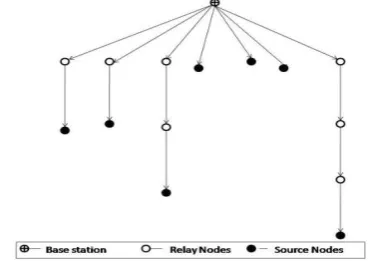 Fig 2: Relay route from Base Station to the source 