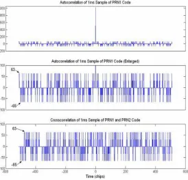 Table 1.  Occurrence of Cross-Correlation of C/A Code 