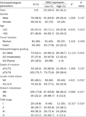 Table 1. Relationship between OAS1 expression and clinicopathologi-cal parameters in 135 colorectal cancer patients
