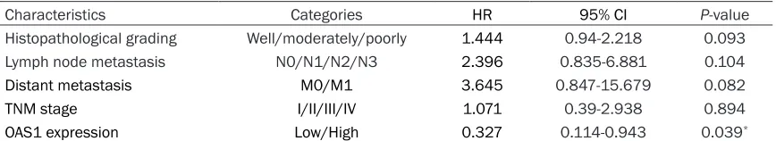 Table 2. Univariate survival analyses of various factors in CRC