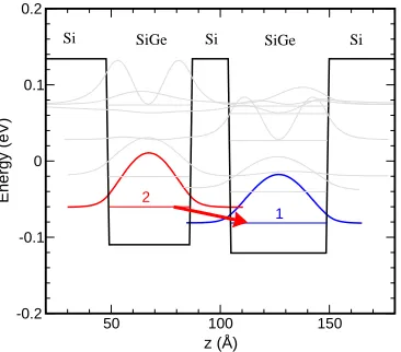 FIG. 2:(Color online) Calculated subband structure ofBF1499 showing the energy levels and the square of the wave-functions of the ﬁrst 8 hole states (we use an electron-like pic-ture where the energy scale is reversed: the ground state isthe lowermost)