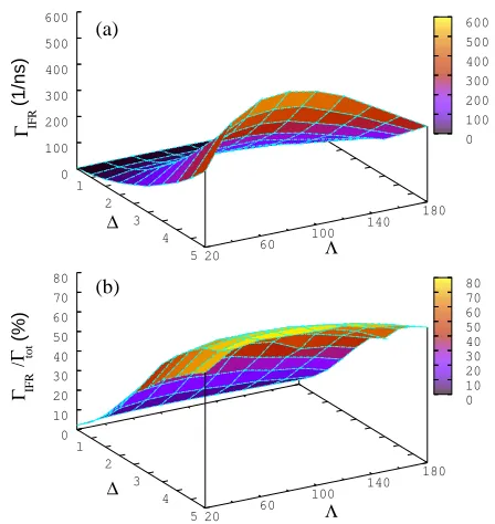 FIG. 7: (Color online) Absolute (a) and relative (b) IFR scat-tering rates as a function of the IFR parameters ∆ and Λcalculated for BF1499 at Tlatt = 300 K, assuming a carriertemperature of 320 K.