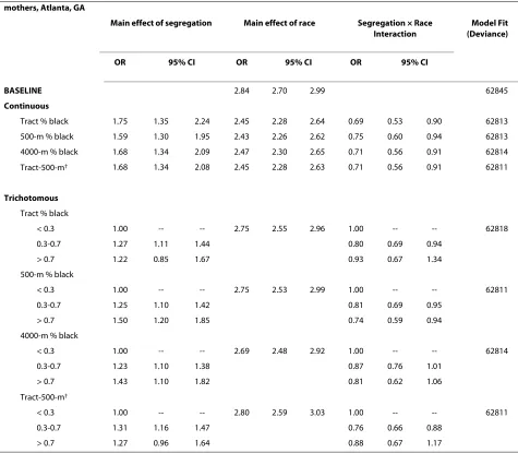 Table 4: Association of neighborhood racial composition and very preterm birth among Black and White