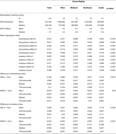 Table 2: Black-White residential segregation measures for 231 US Metropolitan Statistical Areas, 2000