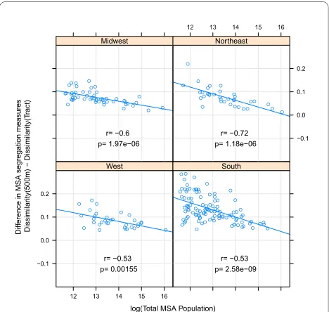 Figure 3 Difference in MSA dissimilarity index when measured 