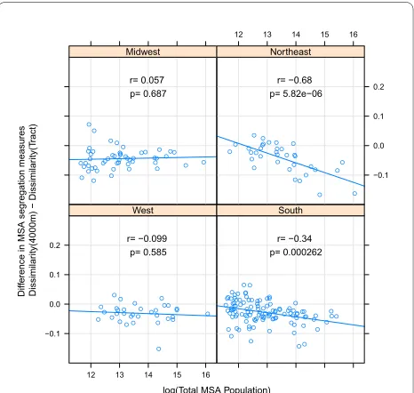 Figure 6 Difference in MSA isolation index when measured using 4000 m-egocentric neighborhood versus census tract by region