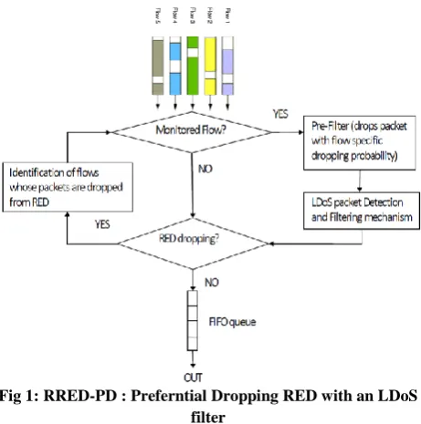 Fig 1: RRED-PD : Preferntial Dropping RED with an LDoS filter 