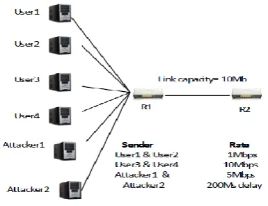 Fig 3: Simulation Scenario 