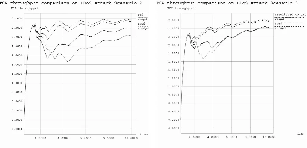 Figure 5. Throughput comparison under no attack and LDoS attack under 3 different scenarios 
