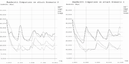 Fig 6. Bandwidth Comparison under no Attack and LDoS attack under 3 different Scenarios 