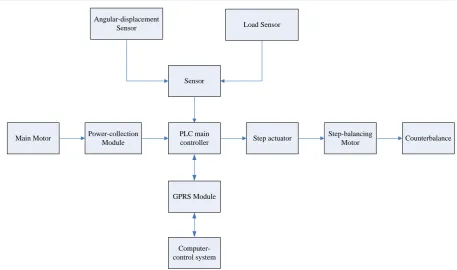 Figure 2. The control logic flow chart of adaptive balancing intelligent device.                                       