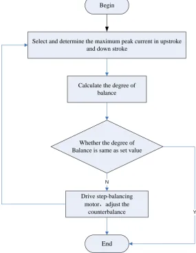Figure 3. The control system flow chart of the fan-shaped adaptive balancing intel-ligent device