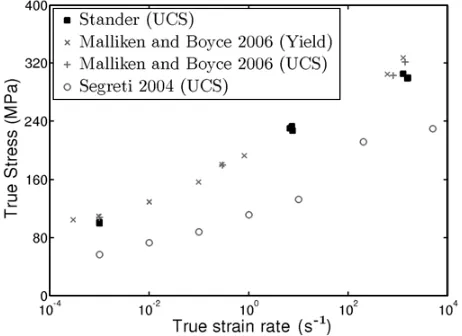 Fig. 17. Eﬀect of strain rate on the ultimate compressive stress ofNylon.