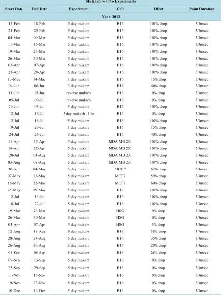 Table 1. Results of all of the experiments that include the dates, parameters, cell type and effect (% dropout) of malignant cells for this specific magnetic field configuration