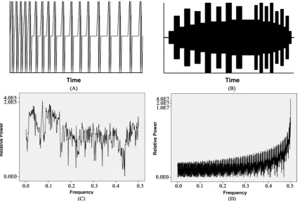 Figure 3. (A) “Thomas” or frequency-modulated pattern; (B) the geomagnetic pattern; (C) relative spectral power density for A as a function of spectral frequency; (D) relative spectral powr density for B as a function of spectral frequency
