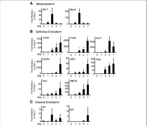 Fig. 2 ME and DE lineage specifications. qRT-PCR was performed for the indicated genes on a time course during WJ-MSC differentiation into (a)ME, (b) DE, and (c) visceral endoderm