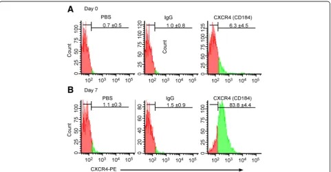 Fig. 5 Flow cytometric analysis of the DE bona-fide marker CXCR4 atcells were negative to the expression of the surface protein CXCR4