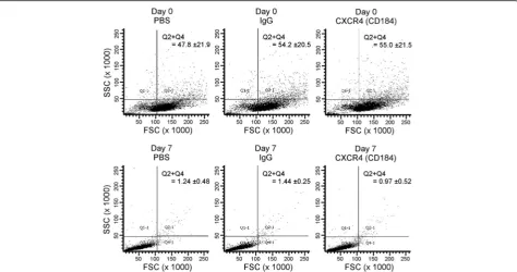 Fig. 6 Flow cytometric side-scattered (SSC) vs forward-scattered (FSC) pattern of undifferentiated and generated DE
