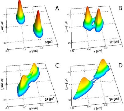 FIG. 1: One dimensional reduced single-particle WF of twointeracting electrons at diﬀerent times.The ﬁgure clearlyshows the exchange hole due to the Pauli exclusion principle.