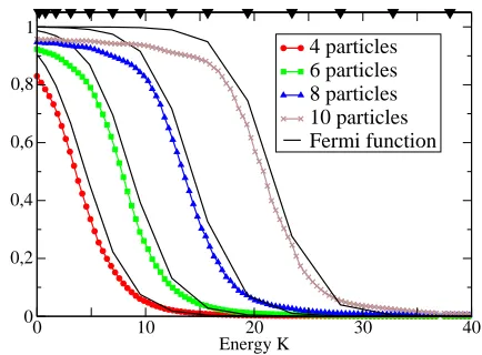 FIG. 2: Average values of the points corresponding to thesame energy inteval of the single-particle reduced WF of asystem of N particles at thermal equilibrium at a temperatureof 2 K in an 1D inﬁnite square well potential