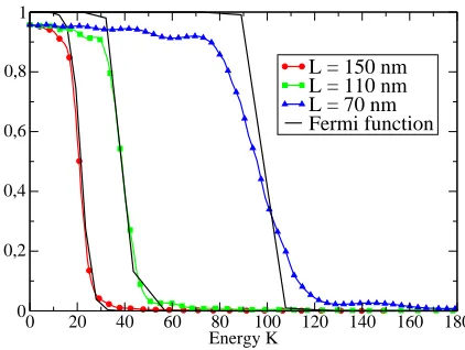 FIG. 4: Average values of the points corresponding to thesame energy of the reduced single-particle WF in a harmonicpotential with spring constant k = 1.54 × 108 [kg/sec2]