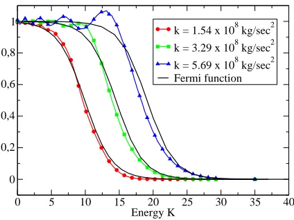 FIG. 6: Average values of the points corresponding to thesame energy interval of the reduced single-particle WF in aspacing between the energy levels from 1 to 2 K