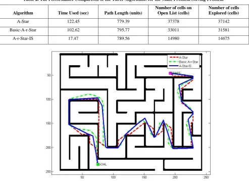 Table 2. The Performance Comparison of the Three Algorithms for the Maze Problem Solving Problem 