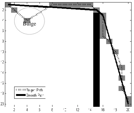 Figure 6: An example of a path planned by     highlighting the challenges posed by bulges and bulge elimination using post smoothing