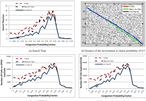 Figure 7: The effect of congestion/clutter on   ,           and     operating on a uniform grid world 