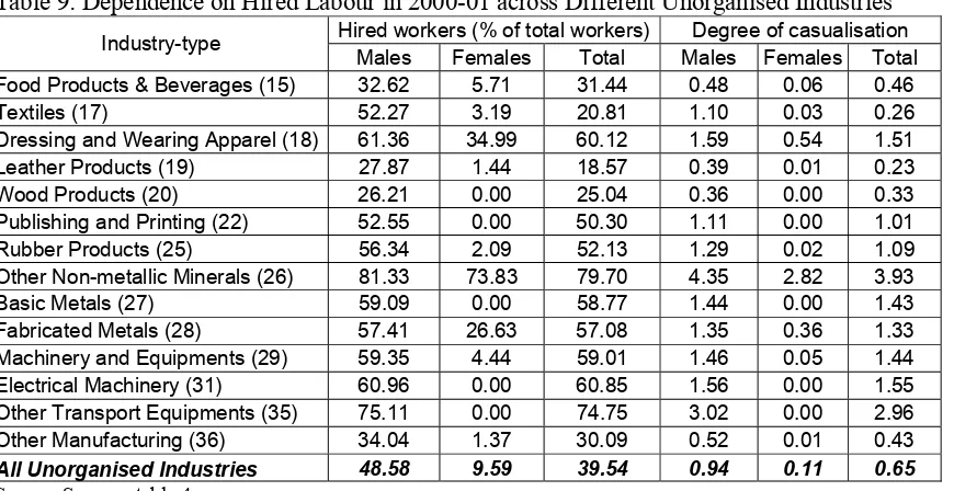 Table 9: Dependence on Hired Labour in 2000-01 across Different Unorganised Industries 